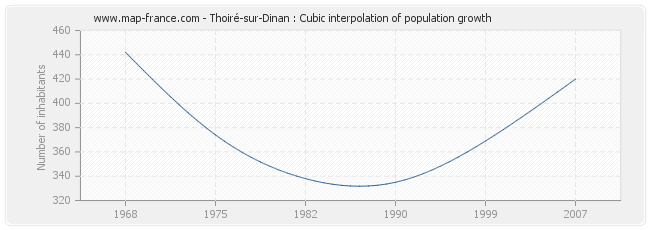 Thoiré-sur-Dinan : Cubic interpolation of population growth