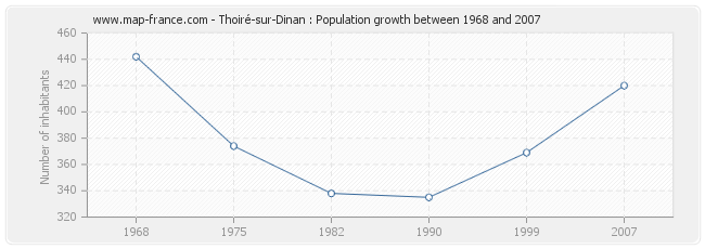 Population Thoiré-sur-Dinan