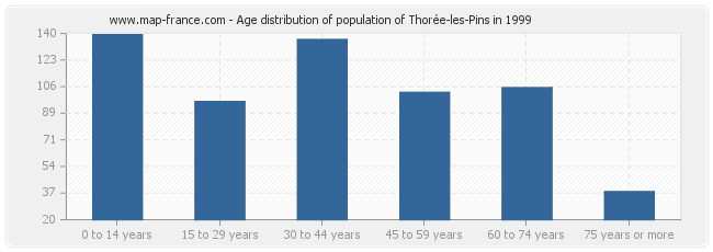 Age distribution of population of Thorée-les-Pins in 1999