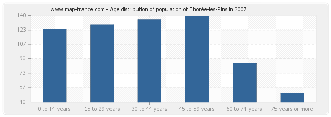 Age distribution of population of Thorée-les-Pins in 2007