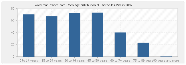 Men age distribution of Thorée-les-Pins in 2007