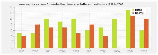 Thorée-les-Pins : Number of births and deaths from 1999 to 2008
