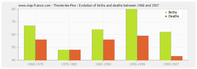 Thorée-les-Pins : Evolution of births and deaths between 1968 and 2007