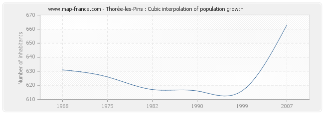 Thorée-les-Pins : Cubic interpolation of population growth