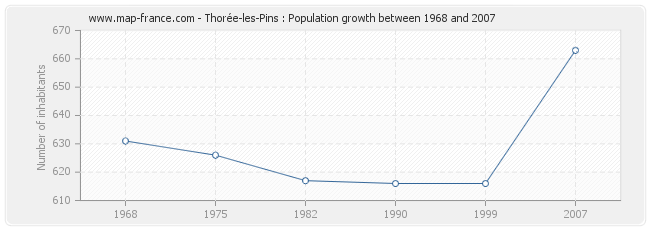 Population Thorée-les-Pins