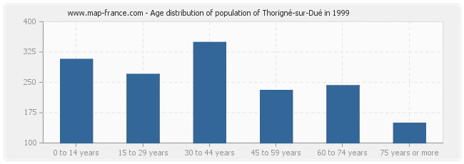 Age distribution of population of Thorigné-sur-Dué in 1999