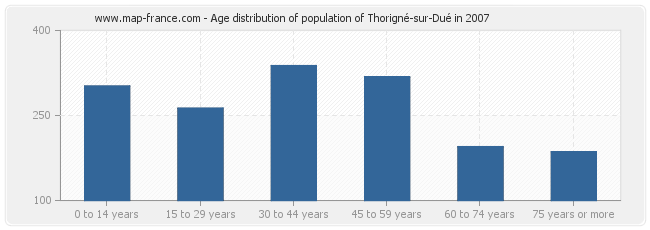 Age distribution of population of Thorigné-sur-Dué in 2007