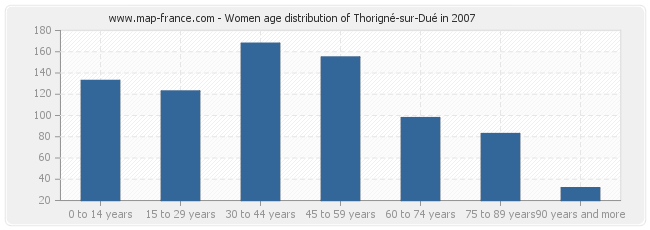 Women age distribution of Thorigné-sur-Dué in 2007