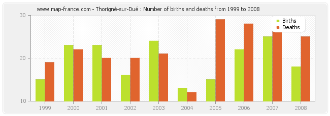 Thorigné-sur-Dué : Number of births and deaths from 1999 to 2008