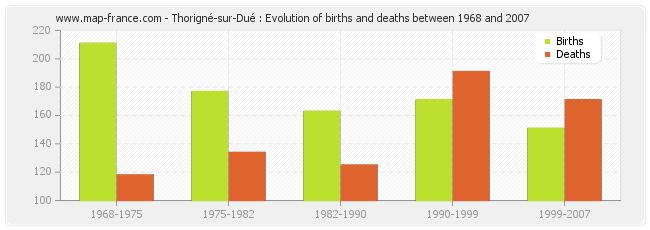 Thorigné-sur-Dué : Evolution of births and deaths between 1968 and 2007