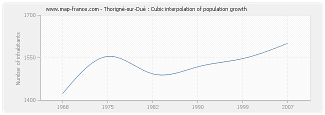 Thorigné-sur-Dué : Cubic interpolation of population growth