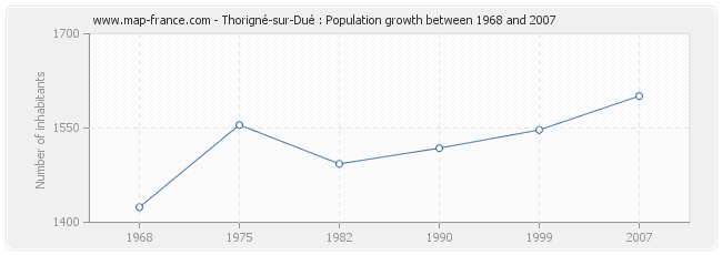 Population Thorigné-sur-Dué