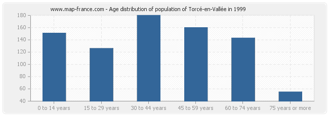 Age distribution of population of Torcé-en-Vallée in 1999