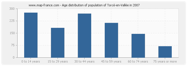 Age distribution of population of Torcé-en-Vallée in 2007