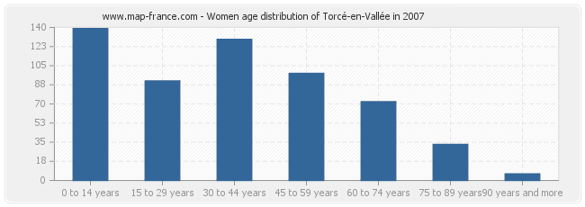 Women age distribution of Torcé-en-Vallée in 2007