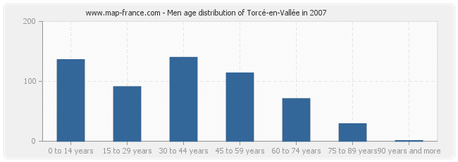 Men age distribution of Torcé-en-Vallée in 2007