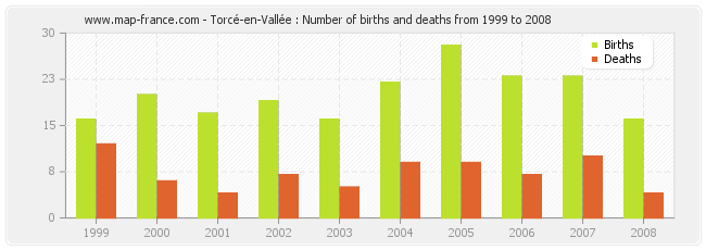 Torcé-en-Vallée : Number of births and deaths from 1999 to 2008