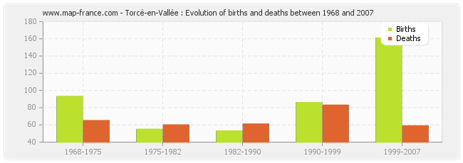 Torcé-en-Vallée : Evolution of births and deaths between 1968 and 2007