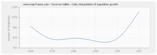 Torcé-en-Vallée : Cubic interpolation of population growth