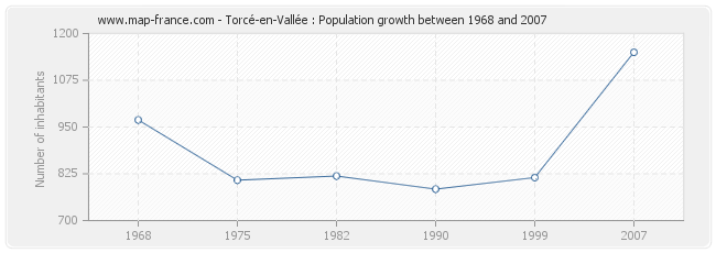 Population Torcé-en-Vallée