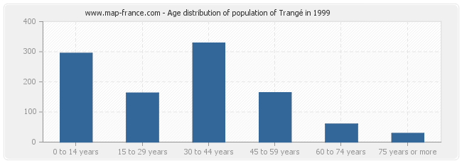 Age distribution of population of Trangé in 1999