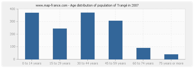 Age distribution of population of Trangé in 2007