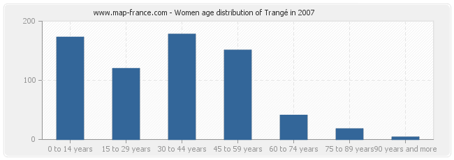 Women age distribution of Trangé in 2007