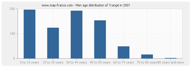 Men age distribution of Trangé in 2007