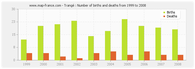 Trangé : Number of births and deaths from 1999 to 2008