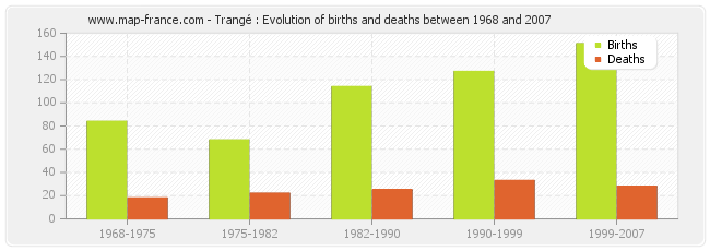 Trangé : Evolution of births and deaths between 1968 and 2007