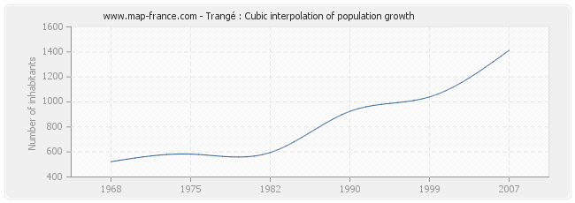Trangé : Cubic interpolation of population growth