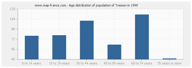 Age distribution of population of Tresson in 1999
