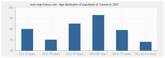 Age distribution of population of Tresson in 2007