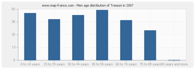 Men age distribution of Tresson in 2007