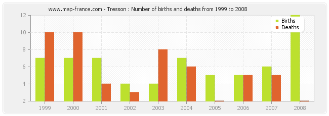 Tresson : Number of births and deaths from 1999 to 2008