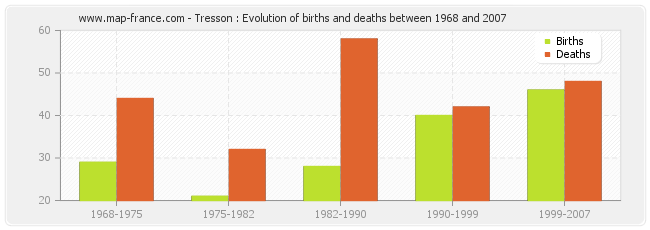 Tresson : Evolution of births and deaths between 1968 and 2007