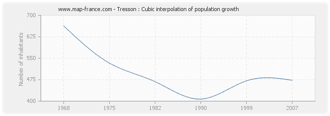 Tresson : Cubic interpolation of population growth