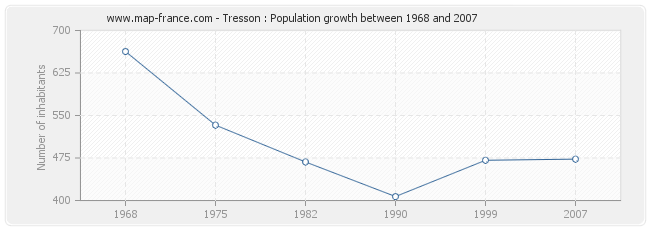 Population Tresson