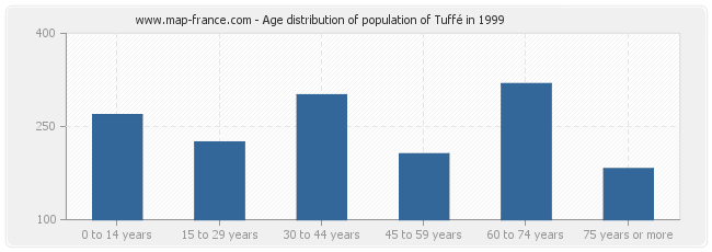 Age distribution of population of Tuffé in 1999