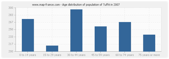 Age distribution of population of Tuffé in 2007