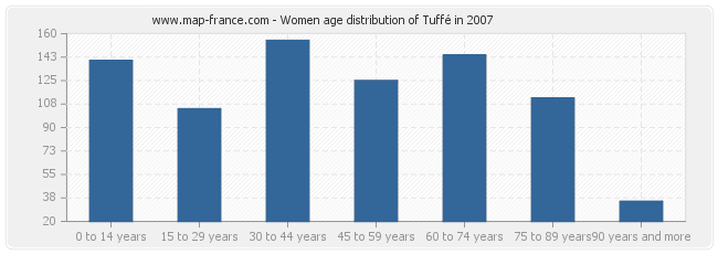 Women age distribution of Tuffé in 2007
