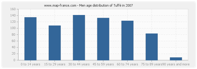 Men age distribution of Tuffé in 2007