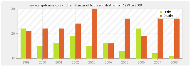 Tuffé : Number of births and deaths from 1999 to 2008