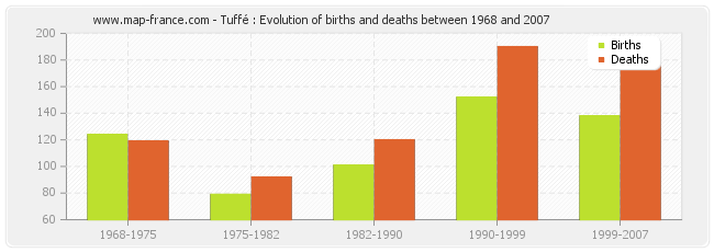 Tuffé : Evolution of births and deaths between 1968 and 2007