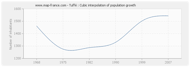 Tuffé : Cubic interpolation of population growth