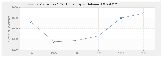 Population Tuffé
