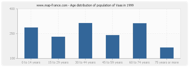 Age distribution of population of Vaas in 1999