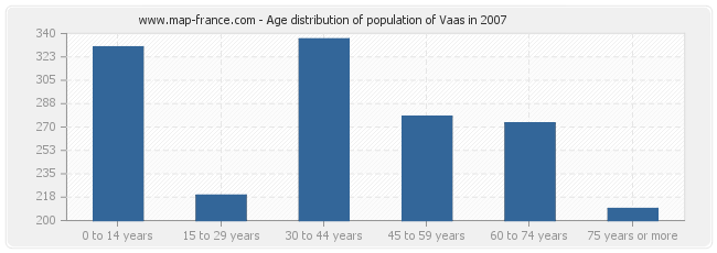 Age distribution of population of Vaas in 2007