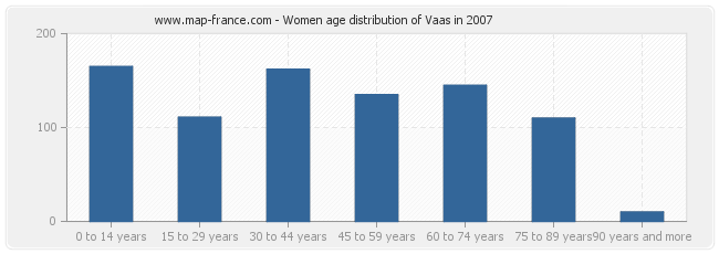 Women age distribution of Vaas in 2007