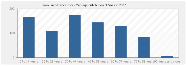 Men age distribution of Vaas in 2007